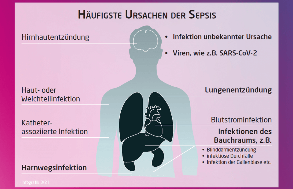 Wenn Infektionen Eskalieren: Unterschätzter Notfall Sepsis ...